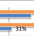 De beweegnorm in de zomer wordt door 46%