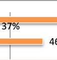 31%. Het aandeel 18 64 jarigen dat in de