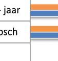 65 jaarr en ouder (ouderen) vaker aan de