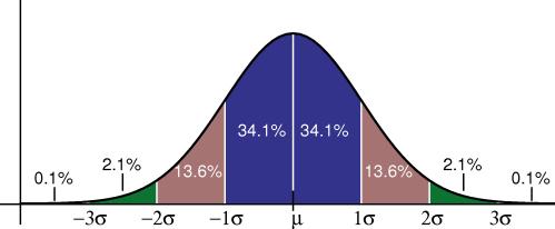 Figuur 3: de normale verdeling met de standaarddeviaties (σ) De doelgroepen van dit protocol situeren zich in het linker deel van de curve: De vaardigheden van leerlingen met een zwakbegaafdheid