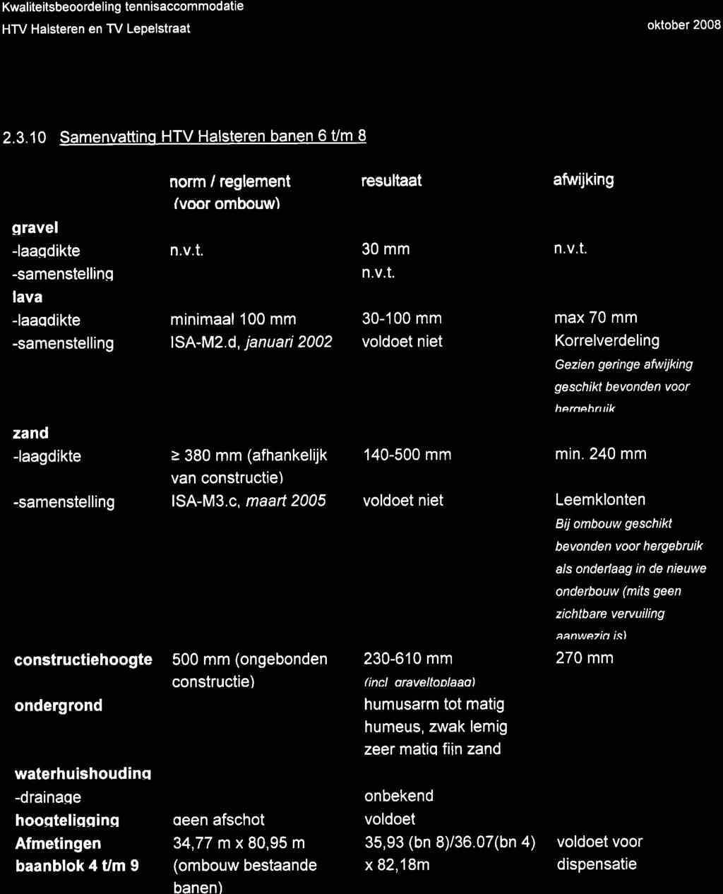 Kwaliteitsbeoordeling tennisaccomrnodatie HTV Halsteren en TV Lepelstraat oktober 2008 2.3.10 Samenvattinq HTV Halsteren banen 6 tim 8 mateanal gravel norm I reglement resulfa?