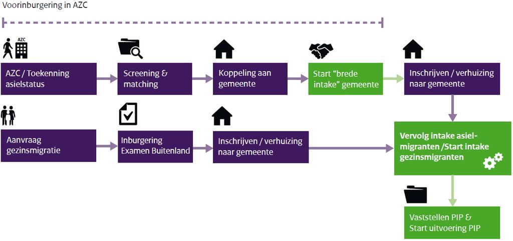 3. Huisvestingstaakstelling Gemeenten ontvangen 2 x per jaar een brief van het Rijk waarin zij worden geïnformeerd over het aantal statushouders dat zij voor het komende half jaar moeten huisvesten.