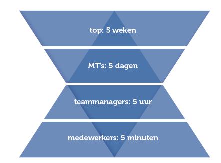 Afbeelding 2. De communicatieve strategiecyclus Deze fasen vormen een continu, parallel en cyclisch proces. Wij geloven sterk in het betrekken van medewerkers zo vroeg mogelijk in het proces.