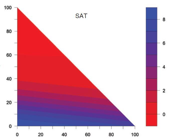 Klei (%) Vergroting waterberging Stijging Maximale Waterberging (in mm/ 10 cm) bij +1% extra C (van 0,5 naar 1,5 % C) Effect OS o is positief o vooral op