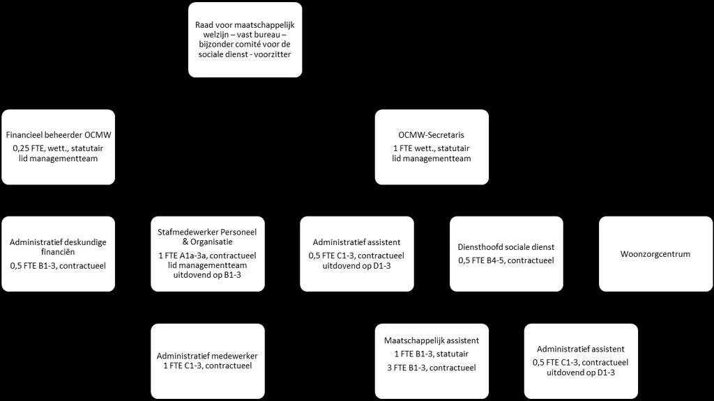 3.1.4 Personeel 3.1.4.1 Personeelsbezetting 3.1.4.1.1 OCMW Organogram zoals goedgekeurd in de OCMW-raad d.