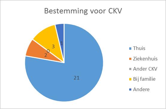 Bestemming na einde verblijf Thuis 13 Familie 1 Ziekenhuis 1 Opname vast verblijf WZC 3