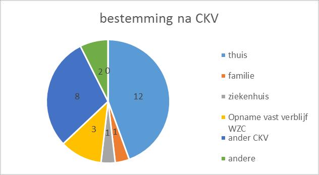 Zorgbehoevendheid aan de hand van de KATZ-schaal 2013 2014 2015 2016 O-profiel 1 3 4 1