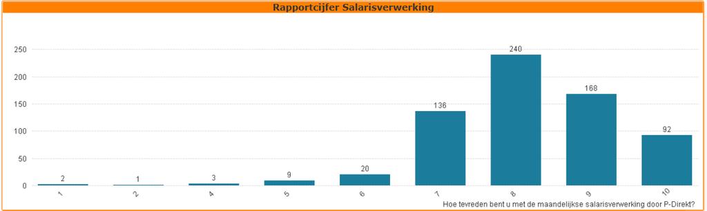 Salarisverwerking De totale salarisverwerking scoort even hoog bij de respondenten als in het vorige kwartaal.