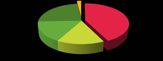 3.1 Klant en maatschappij 3.1.1 Woningvoorraad Het aantal woningen van Ons Huis per 31 december 2013 is 5.072.