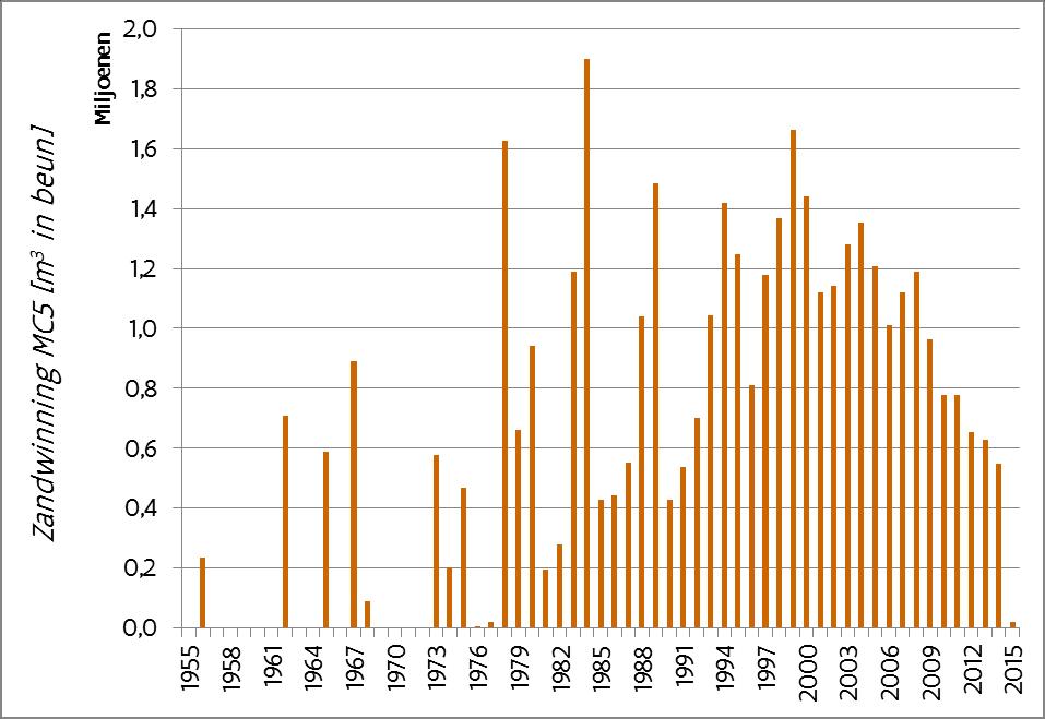 3 Ingrepen 3.1 Zandwinning Tot eind 2014 vond in dit gebied zandwinning plaats, waarbij over de periode 1995 tot 2016 gemiddeld 660.000 m³ (beun) zand per jaar onttrokken werd.