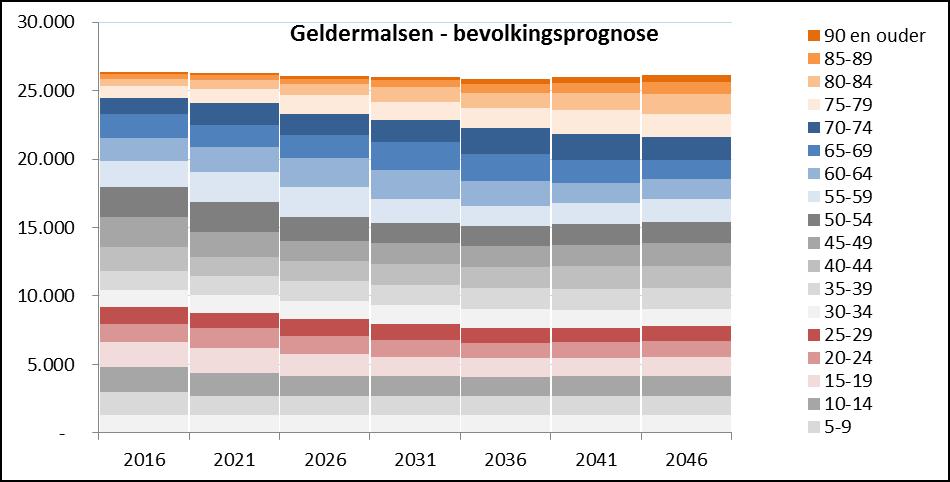 Figuur 7 Bevolkingsprognose regio