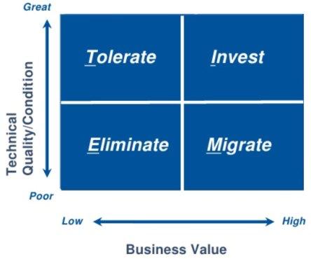 create value - Information layer