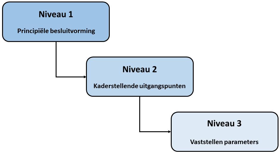 Gelaagde besluitvorming Niveau 1: Principiële besluitvorming De Veiligheidsregio Brabant-Noord is een gemeenschappelijke regeling waarvan gemeenten collectief eigenaar zijn.