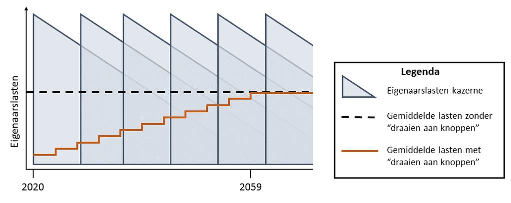 In onderstaand diagram wordt dit geïllustreerd: Procesverloop Het onderwerp huisvesting komt met enige regelmaat terug op de agenda van Dagelijks en Algemeen Bestuur.