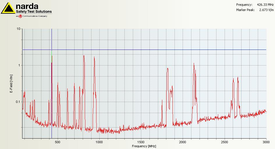 Meting balkon Selectieve meting, ingezoomd op 426 MHz GVB/ KPN (betreft de hoogst gemeten ).