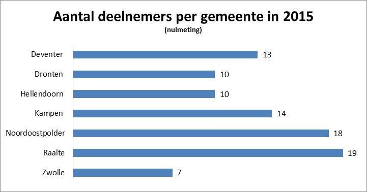 Resultaat MEE op Weg 2015 MEE IJsseloevers In dit verslag staan de resultaten van de MEE op Weg-trajecten die in 2015 zijn afgesloten in de gemeenten in het werkgebied van MEE IJsseloevers.