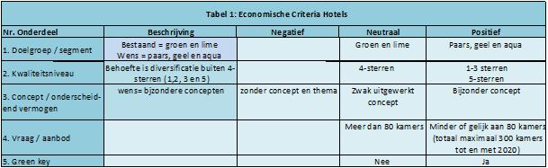 CVDR Officiële uitgave van Zandvoort. Nr. CVDR375743_1 7 maart 2019 Toetsingskader verblijfstoeristische accommodaties 1. hotelsector 1.