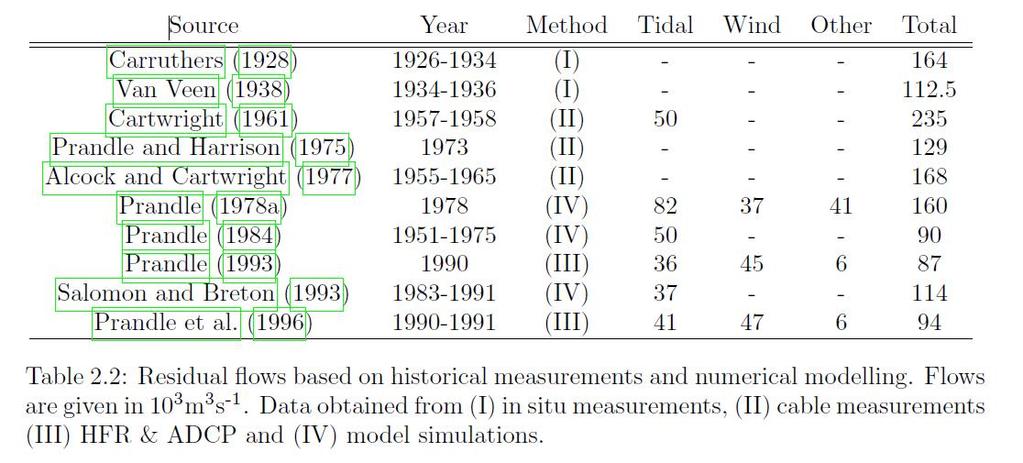 Tabel 3.3 Overzicht schattingen restdebiet Kanaal uit (Linden 2014) 3.1.2.4 Conclusies t.a.v. waterbeweging Het hydrodynamische model geeft vrijwel identieke resultaten aan het model dat bij de vorige MER-zandwinning is gebruikt en toen acceptabel is bevonden.