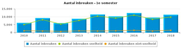 VERKEERSINBREUKEN (autosnelwegen inbegrepen) : ALGEMEEN OVERZICHT Vergelijking 1e semester 2010-2018 2010 2011 2012 2013