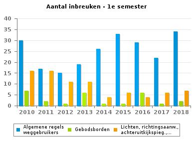 Wegcode(rest) VERKEERSINBREUKEN (autosnelwegen inbegrepen) : ALGEMEEN OVERZICHT (DETAIL) Vergelijking 1e semester 2010-2018 2010 2011 2012 2013 2014 2015 2016 2017 2018 Vervoer van personen (Wegcode)