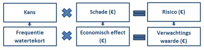 mei 2016 Plan van Aanpak IMPREX Zoetwatervoorziening 2 Economische onderbouwing op basis van een risicobenadering 2.