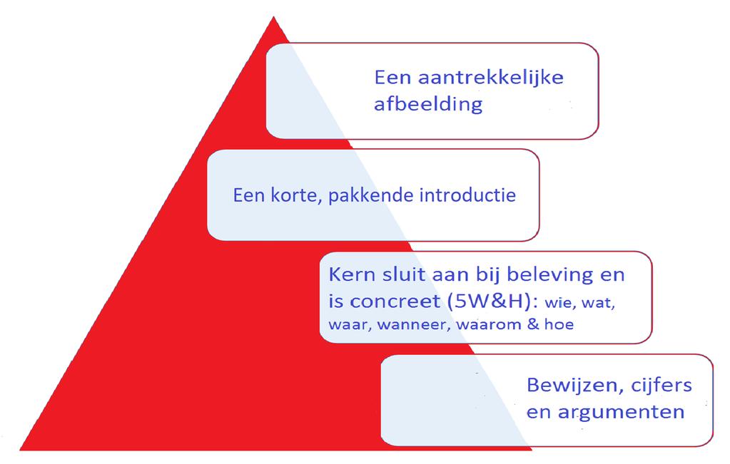 Snackable content maken De