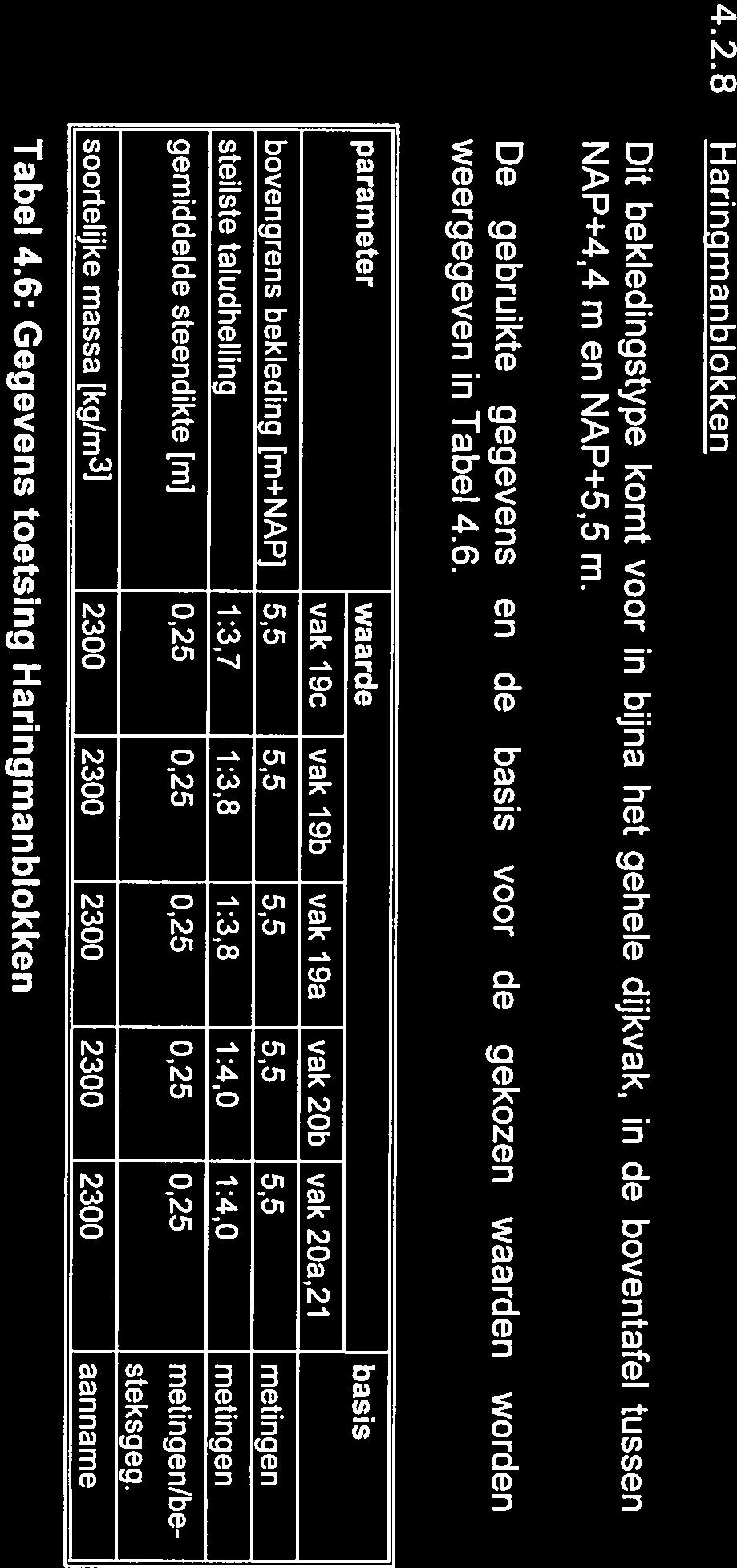 parameter waarde basis vak 19c vak 19b vak 19a vak2b vak2a,21 bovengrens bekleding [m+napj 4,4 4,4 4,4 4,4 4,4 metingen steilste taludhelling 1:3,7 1:3,8 1:3,8 1:4, 1:4, metingen gemiddelde