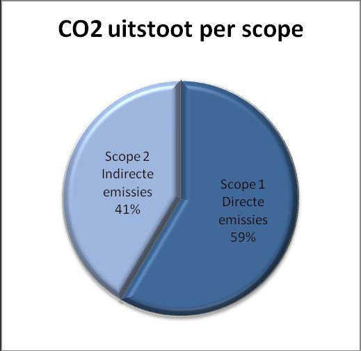4 Carbon footprint 4.1 Overzicht De totale CO 2 uitstoot van is in 2017 56 ton. De emissies in scope 1, oftewel de directe emissies vormen het kleinste deel van de totale CO 2 emissies. 4.2 Directe emissies De directe emissies hebben betrekking op de emissies benoemd in scope 1.