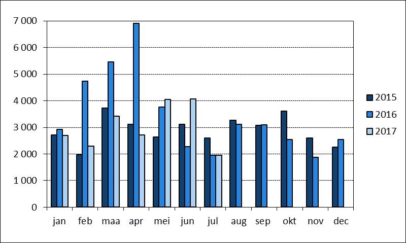 13 Indicator: vergunde nieuwbouwwoningen Figuur 10: Evolutie van het aantal vergunde nieuwbouwwoningen in West-Vlaanderen en het Vlaamse Gewest 1.800 1.600 1.400 1.200 1.