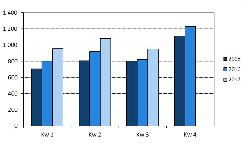 17 Indicator: investeringen Figuur 14: Evolutie van de investeringen (in miljoen euro) van de grote ondernemingen met zetel in West-Vlaanderen en het Vlaamse Gewest Kwartaal 3 - +16,0% op jaarbasis