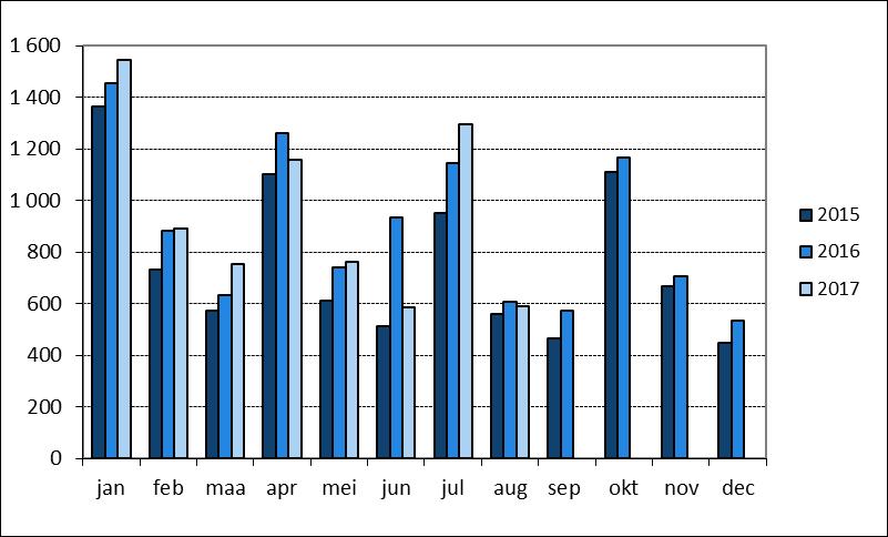 18 6. STARTERS BRON: FOD Economie, Algemene Directie Statistiek en Economische Informatie Cijfers tot en met augustus.