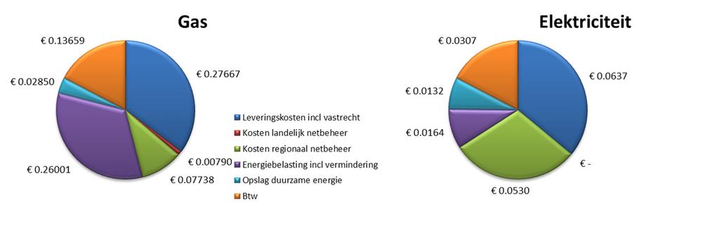 Opbouw Energietarief Kleinverbruik Elektriciteit & Gas v3.2.