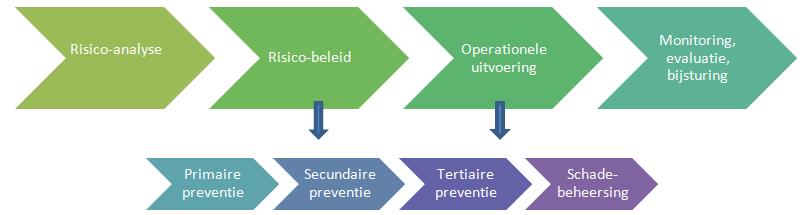 Generieke fundamentele vereisten Gemeenschappelijke kenmerken ongeacht het type risico, zowel voor zekere als onzekere risico s: keuze aan maatregelen 3.