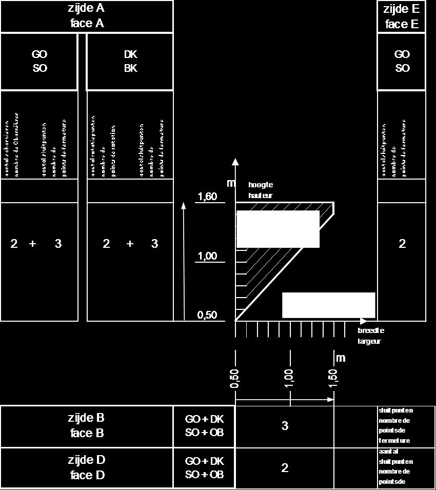 Beslagdiagram De aangehaalde versterkingsprofielen mogen vervangen worden door andere profielen met een hogere inertie I xx en Iyy Wind-, water en luchtdichtheid van het systeem volgens NBN EN