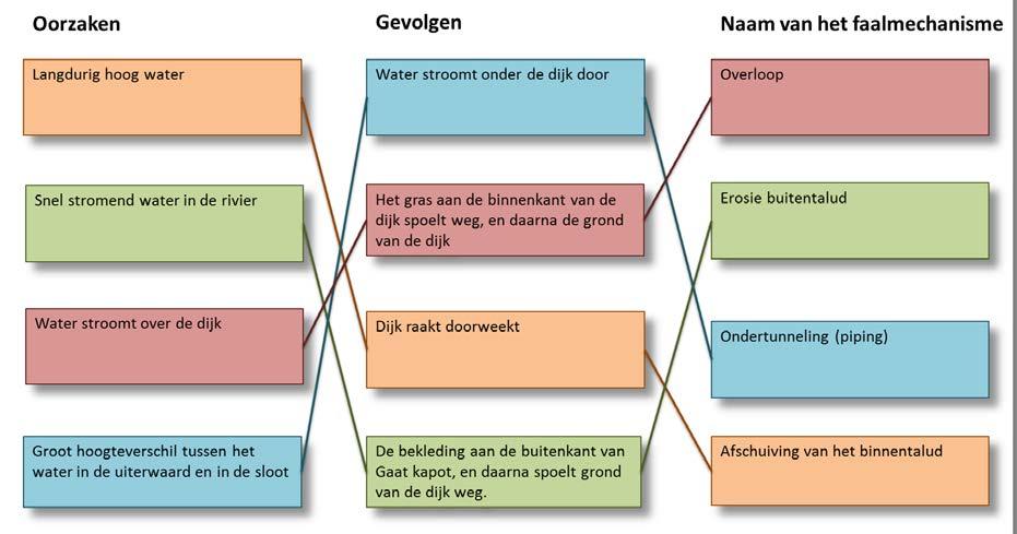 Opdracht 2.2: Het IJsselmeer A. De aanleg van de IJsselmeerpolders. B. Waterbeheerders maken gebruik van spuisluizen om het waterpeil te reguleren.