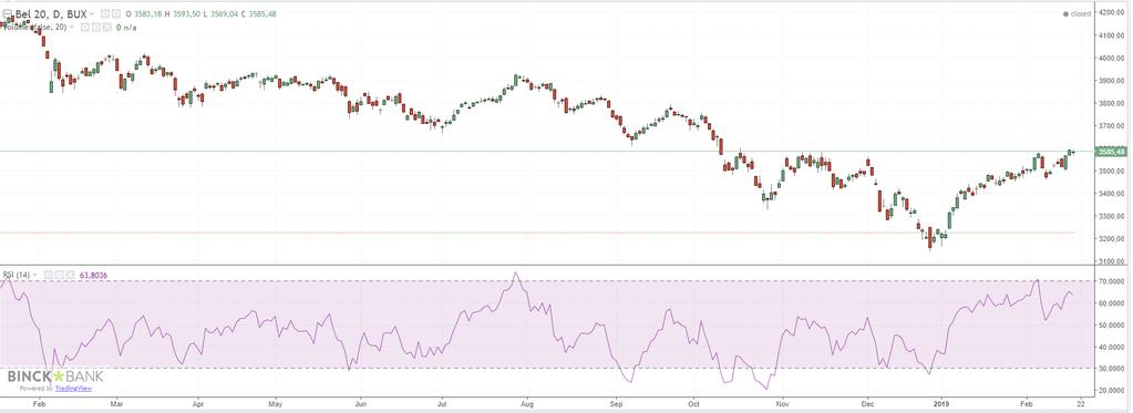 Bel 20 index