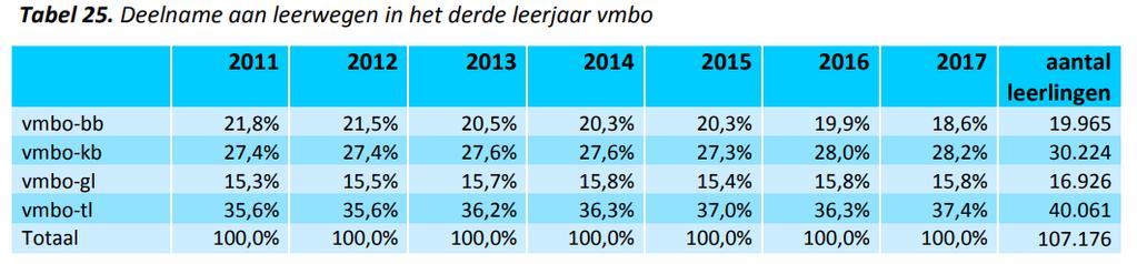 Daarna daalt het aandeel vmbo-ers weer en komt in het schooljaar 2017/2018 uit op 52,6%. Daarmee bereikt het aandeel vmbo-leerlingen het laagste niveau in de afgelopen 14 jaar.