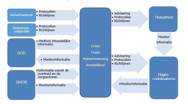 10. Communicatie 10.1. Algemeen Communicatie is één van de belangrijkste zaken in geval van een ramp of crisis; in een situatie waarbij de continuïteit van zorg in gevaar komt.