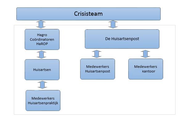 10.4. Interne communicatie 10.4.1. Communicatiestructuur Ten tijde van een ramp of crisis geldt de hieronder weergegeven communicatiestructuur binnen de huisartsenzorg. 10.4.2.