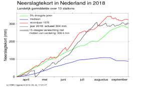 De droge zomer van 2018 Veranderingen: Neerslag In de afgelopen 50 jaar is de hevigheid van extreme neerslag toegenomen In Nederland is de jaarlijkse neerslag in de afgelopen 100 jaar met