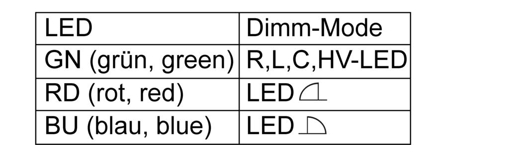 Door kort indrukken van de knop Dimmodus (1) kan het licht worden geschakeld. Overtemperatuurbeveiliging/kortsluitbeveiliging resetten Dimmer van het net loskoppelen. 5.