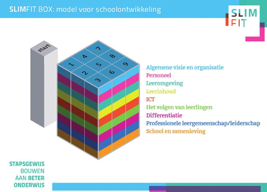 Wanneer een schoolteam een keuze heeft gemaakt voor de ontwikkelings - richting, moet nagedacht worden over wat dit betekent voor diverse aspecten van het onderwijs (zie onderstaand model). 2.