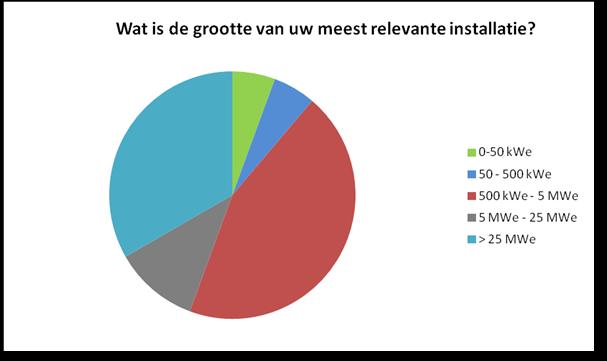 2 Marktbevraging Voor het inschatten van het vertrouwen in de markt stuurden we een elektronische enquête uit naar de verschillende marktpartijen.