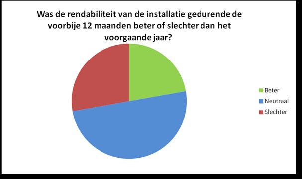 Bij de warmtetoepassingen zien we dat bij het grote merendeel van de respondenten (14/18) stoom geleverd wordt door de installatie, het betreft dus voornamelijk industriële installaties.