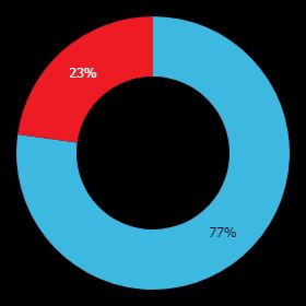 5 Gevolgen personeelstekorten De personeelstekorten hebben negatieve gevolgen voor verpleegkundigen en verzorgenden persoonlijk.