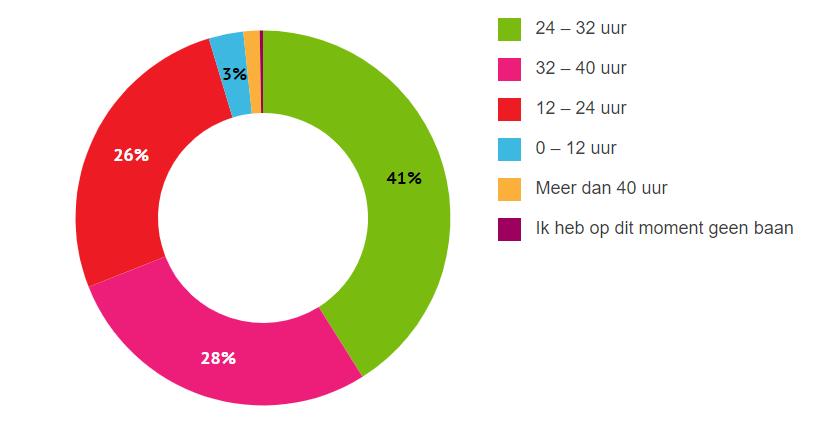 werkzaam per