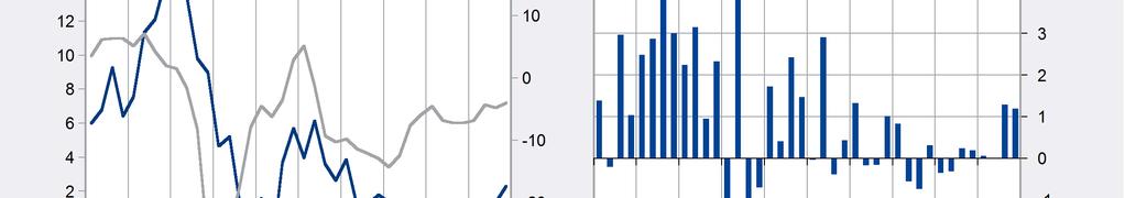 Het bedroeg eind december 2015 2,3 %, tegen 1,3 % eind september. Parallel daarmee nam de seizoengezuiverde nettokredietstroom over de laatste vier kwartalen fors toe, tot 2,5 miljard.