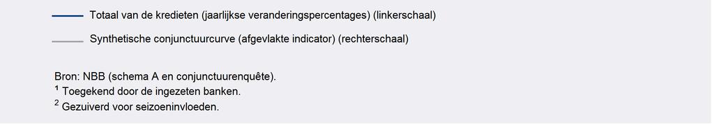 De jaar-op-jaar groei van de kredieten op middellange termijn (met een looptijd tussen één en vijf jaar) 1 De gegevens met betrekking tot het verloop van de kredietverlening door ingezeten banken aan