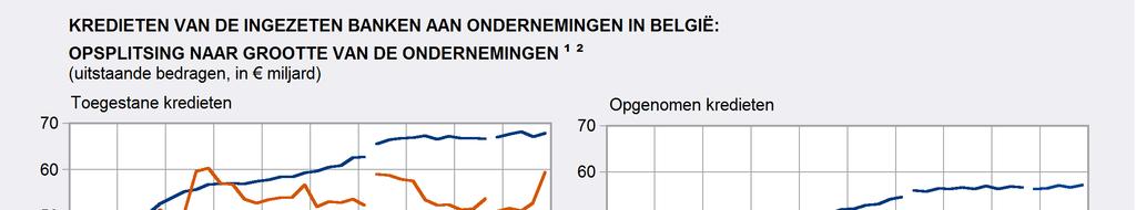 Volgens de statistieken van de Kredietcentrale bedroegen de door de ingezeten kredietinstellingen aan niet-financiële vennootschappen toegestane kredietlijnen eind december 2015 in totaal 174,6