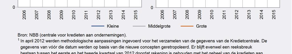 Tot slot hadden de grote ondernemingen voor 59,4 miljard toegestane kredieten en voor 28,3 miljard opgenomen kredieten uitstaan 5.